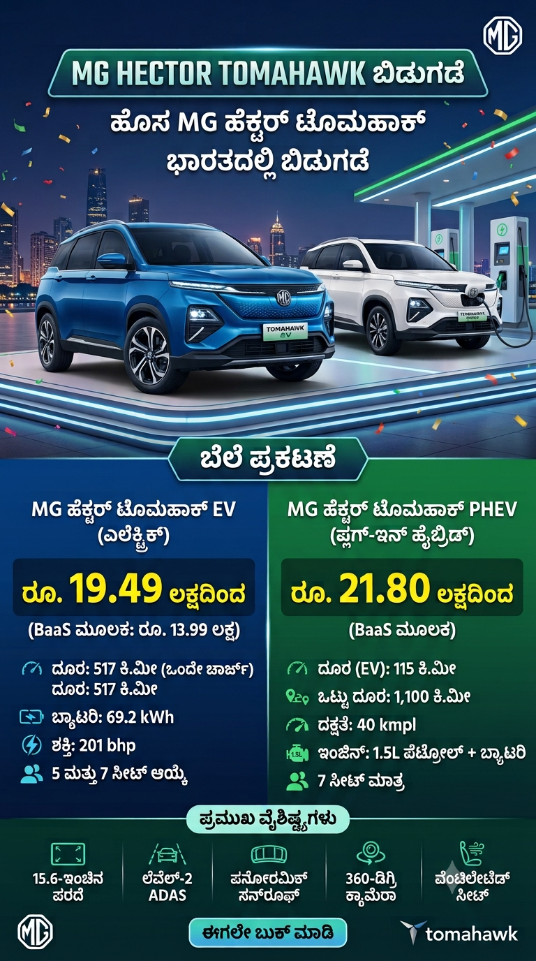 MG Hector Tomahawk EV ಮತ್ತು PHEV ಬಿಡುಗಡೆ: ಬೆಲೆ ₹13.99 ಲಕ್ಷದಿಂದ, 1,100 ಕಿ.ಮೀ ರೇಂಜ್