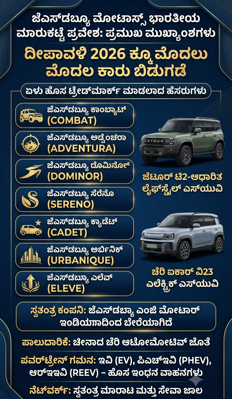 JSW ಹೊಸ ಕಾರುಗಳಿಗೆ 7 ಹೆಸರುಗಳ ಟ್ರೇಡ್ಮಾರ್ಕ್! Combat, Adventura ಸೇರಿದಂತೆ ಹೊಸ ಹೆಸರುಗಳ ಪಟ್ಟಿ