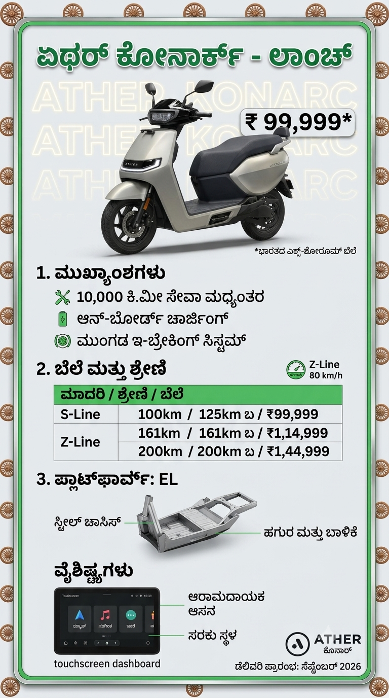 Ather Konarc ಎಲೆಕ್ಟ್ರಿಕ್ ಸ್ಕೂಟರ್ ಬಿಡುಗಡೆ: ₹99,999 ಆರಂಭಿಕ ಬೆಲೆ, 161 ಕಿ.ಮೀ ರೇಂಜ್; ಹೊಸ EL ಪ್ಲಾಟ್ಫಾರ್ಮ್ನ ಮೊದಲ ಸ್ಕೂಟರ್